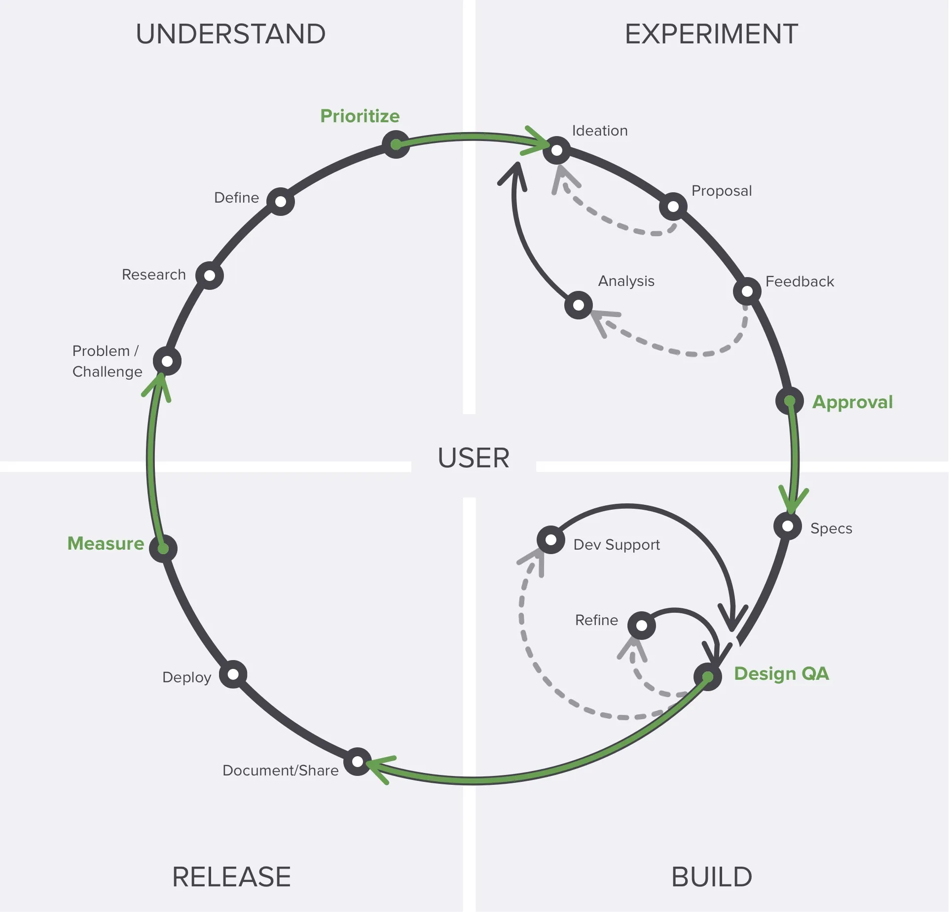 Diagram of a design process with four quadrants: understand, experiment, build, release. A circle overlaid with the quadrants shows that the process is continuous.